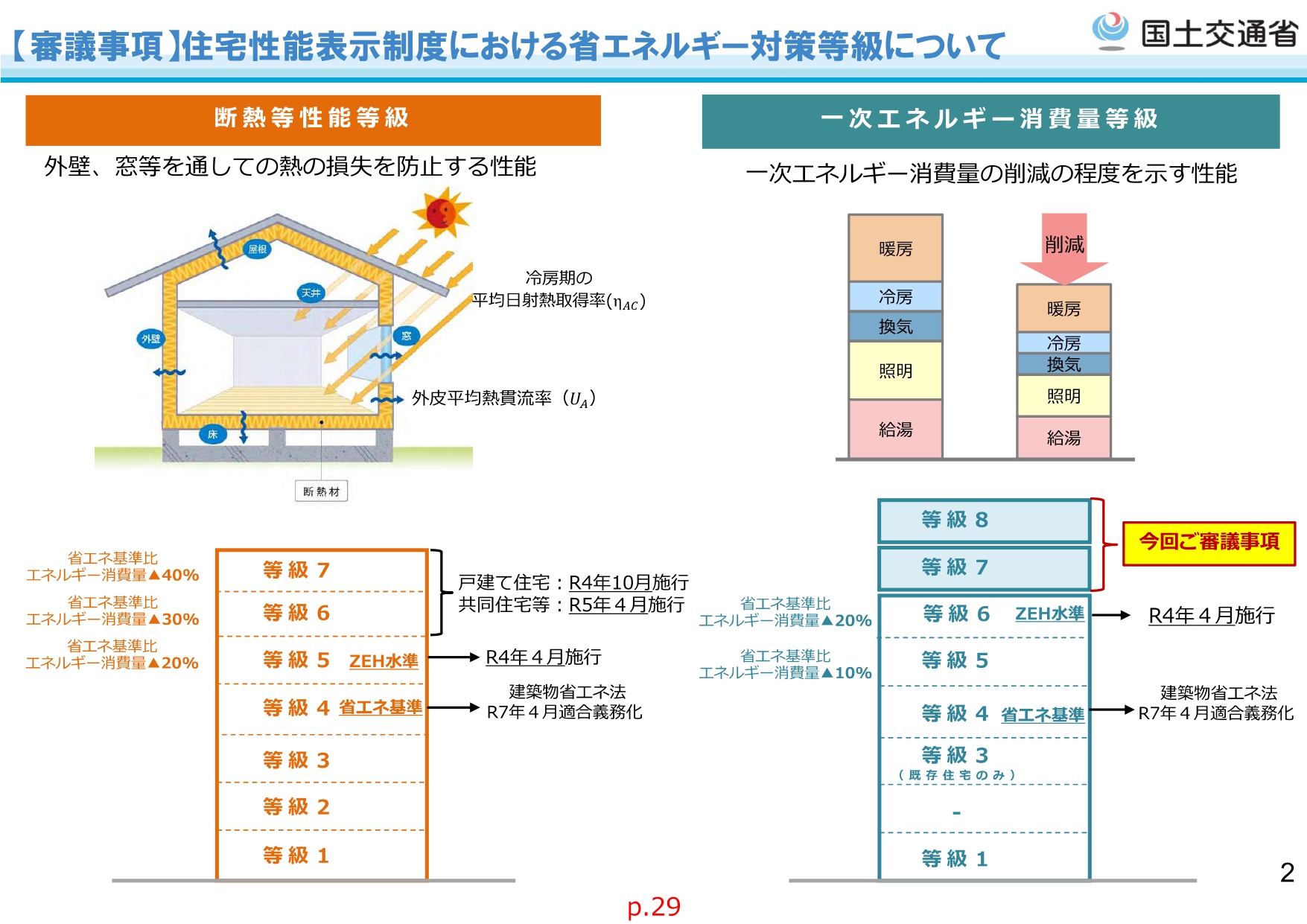 1次エネルギー消費量 等級７・８スタートします。 - 株式会社ビーエムシー